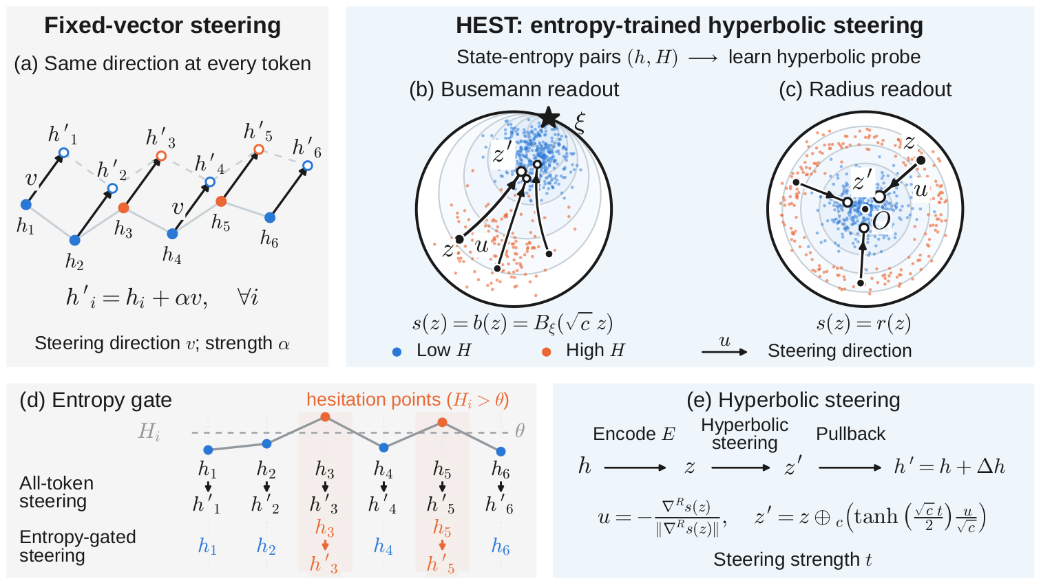Overview of HEST. (a) Fixed-vector steering adds the same vector at every token. (b, c) HEST maps hidden states into the Poincaré ball with a probe trained on next-token entropy; the readout is the Busemann function of an ideal point or the distance to the origin. (d) HEST steers only tokens whose entropy exceeds the threshold. (e) At such a token the state is mapped to the ball, moved along a geodesic, and mapped back.