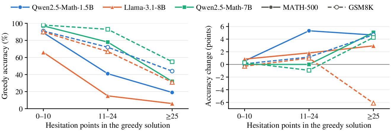 Two line charts over three groups of problems (0 to 10, 11 to 24, at least 25 hesitation points). Left: greedy accuracy falls with the number of hesitation points. Right: the change in accuracy with HEST is near zero for the first group and grows to 3 to 5 points for the last group in five of six settings.